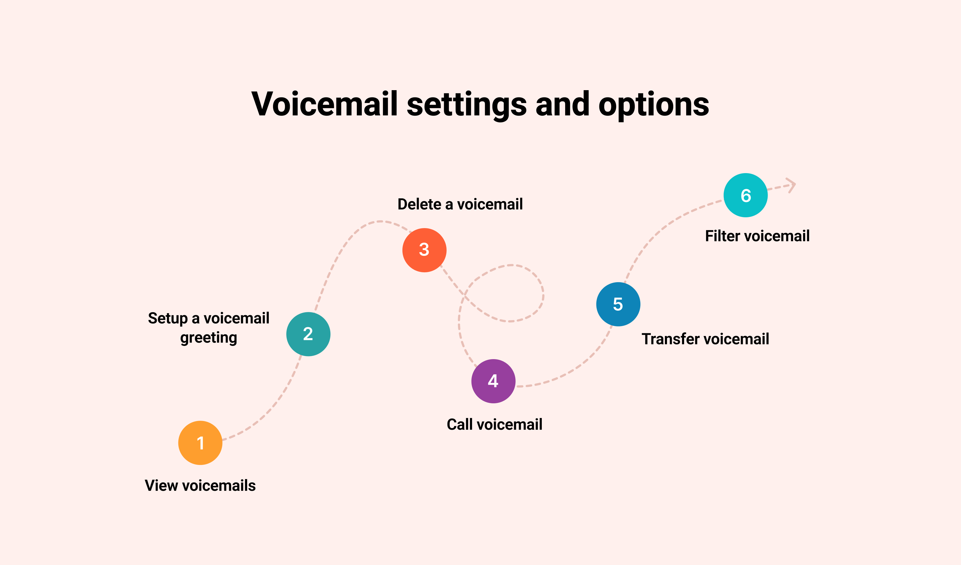 Learn about Voicemail settings and options: